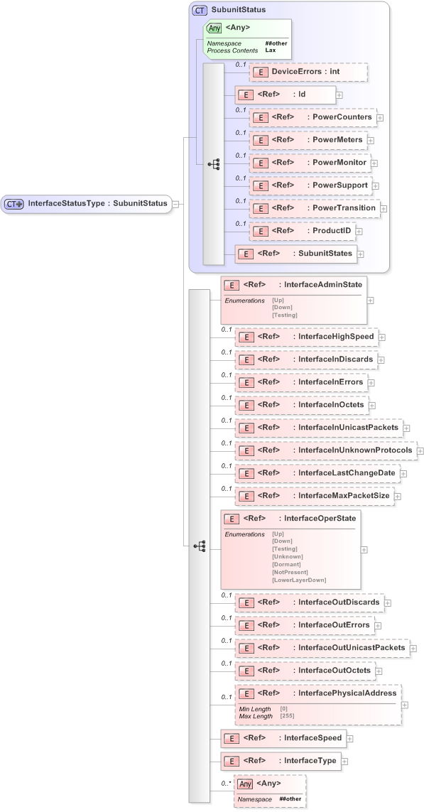 XSD Diagram of InterfaceStatusType