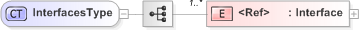 XSD Diagram of InterfacesType