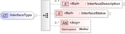 XSD Diagram of InterfaceType