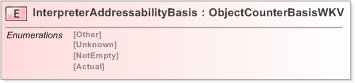 XSD Diagram of InterpreterAddressabilityBasis