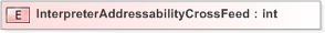 XSD Diagram of InterpreterAddressabilityCrossFeed