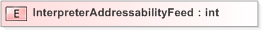 XSD Diagram of InterpreterAddressabilityFeed