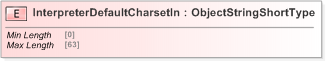 XSD Diagram of InterpreterDefaultCharsetIn