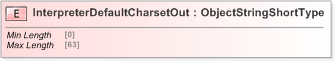 XSD Diagram of InterpreterDefaultCharsetOut