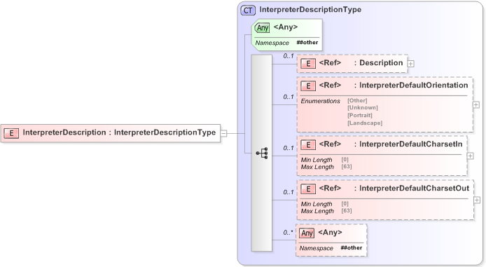 XSD Diagram of InterpreterDescription