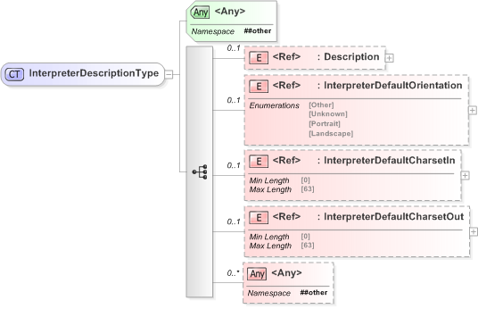 XSD Diagram of InterpreterDescriptionType