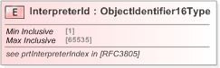 XSD Diagram of InterpreterId