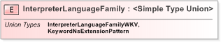 XSD Diagram of InterpreterLanguageFamily