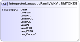 XSD Diagram of InterpreterLanguageFamilyWKV