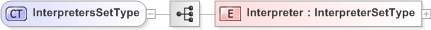 XSD Diagram of InterpretersSetType