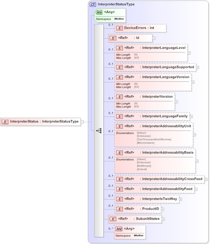 XSD Diagram of InterpreterStatus