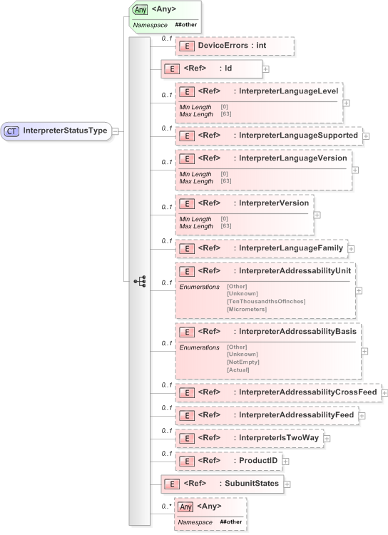 XSD Diagram of InterpreterStatusType