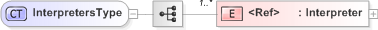 XSD Diagram of InterpretersType