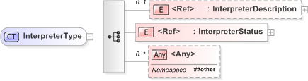 XSD Diagram of InterpreterType