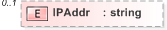 XSD Diagram of IPAddr