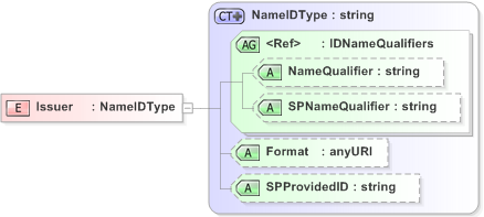 XSD Diagram of Issuer