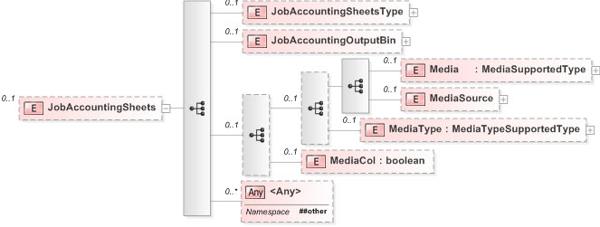 XSD Diagram of JobAccountingSheets