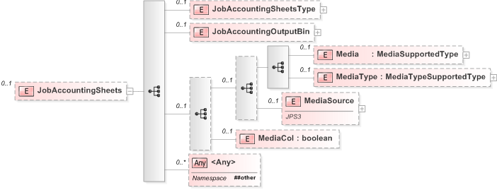 XSD Diagram of JobAccountingSheets