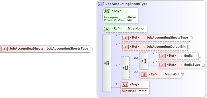 XSD Diagram of JobAccountingSheets