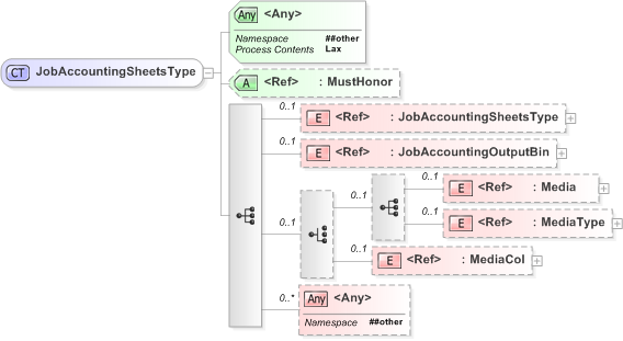 XSD Diagram of JobAccountingSheetsType