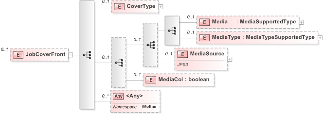 XSD Diagram of JobCoverFront