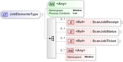 XSD Diagram of JobElementsType