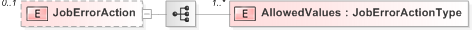 XSD Diagram of JobErrorAction