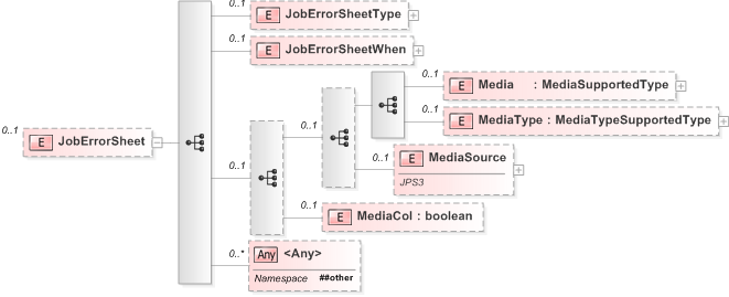 XSD Diagram of JobErrorSheet