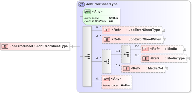 XSD Diagram of JobErrorSheet