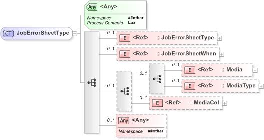 XSD Diagram of JobErrorSheetType