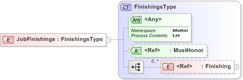 XSD Diagram of JobFinishings