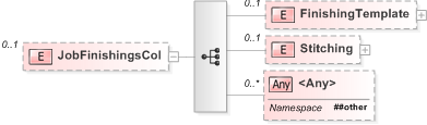 XSD Diagram of JobFinishingsCol