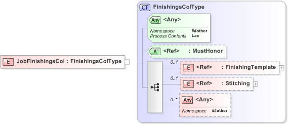 XSD Diagram of JobFinishingsCol