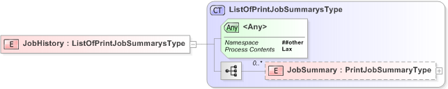 XSD Diagram of JobHistory