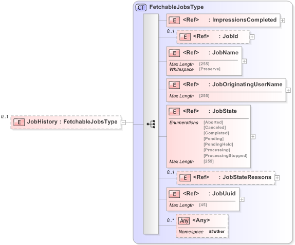 XSD Diagram of JobHistory