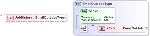 XSD Diagram of JobHistory