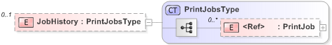 XSD Diagram of JobHistory