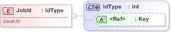 XSD Diagram of JobId