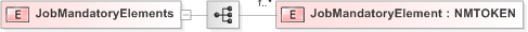 XSD Diagram of JobMandatoryElements