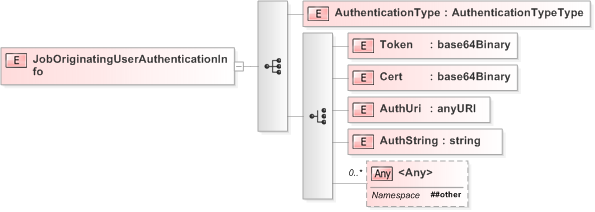 XSD Diagram of JobOriginatingUserAuthenticationInfo