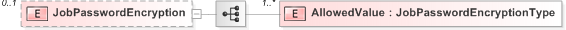 XSD Diagram of JobPasswordEncryption