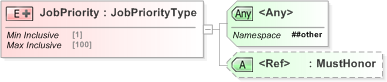 XSD Diagram of JobPriority