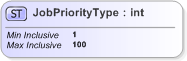 XSD Diagram of JobPriorityType