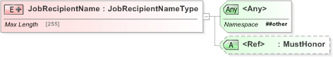 XSD Diagram of JobRecipientName