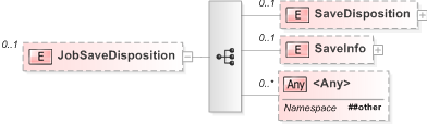 XSD Diagram of JobSaveDisposition