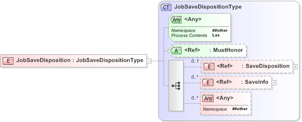 XSD Diagram of JobSaveDisposition