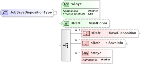 XSD Diagram of JobSaveDispositionType