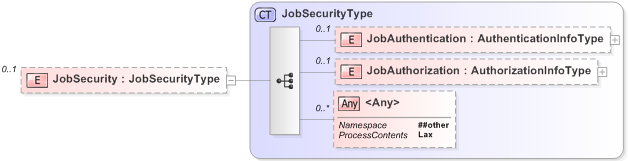 XSD Diagram of JobSecurity