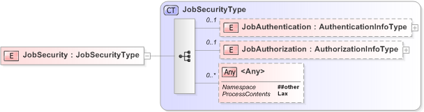 XSD Diagram of JobSecurity