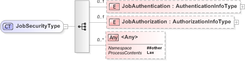 XSD Diagram of JobSecurityType